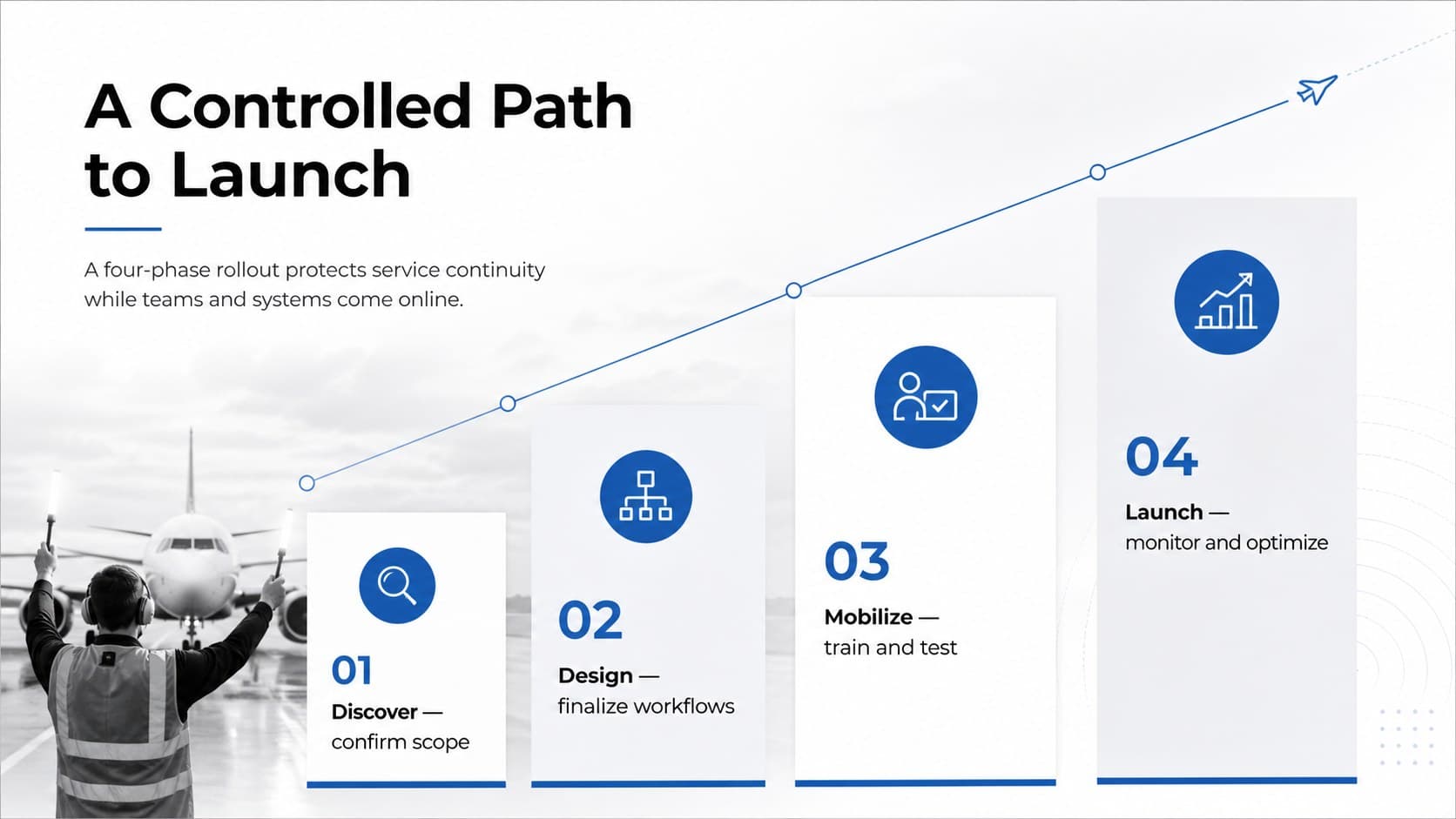 Implementation roadmap in a ground handling business proposal with four phased deployment steps.