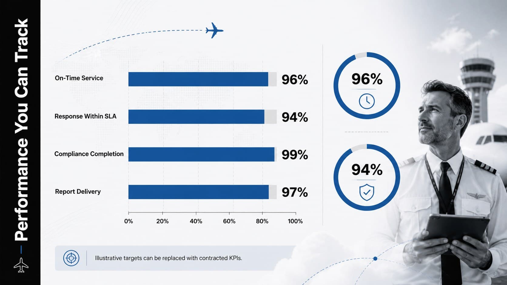 Aviation performance metrics slide featuring turnaround, response, compliance, and reporting targets.