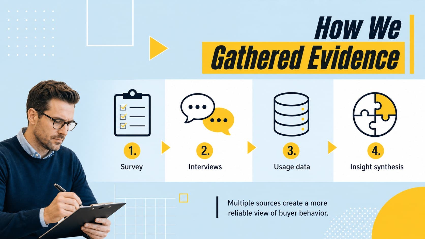 Customer research methodology slide with survey, interview, and data review stages.