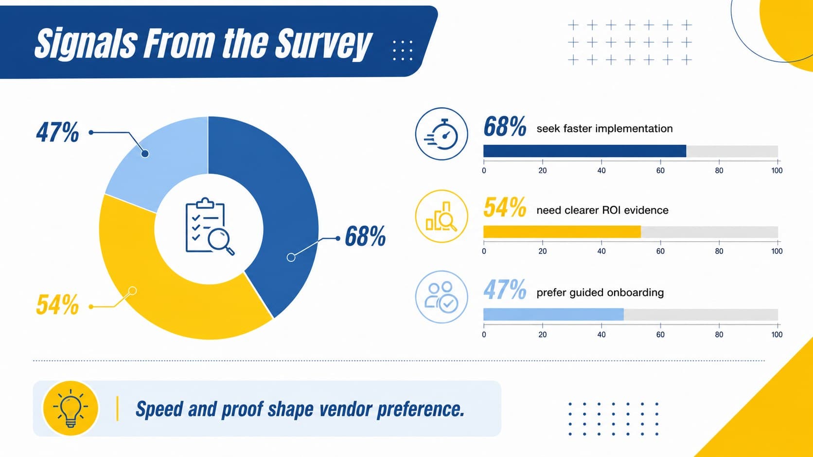 Survey findings slide displaying key results for an enterprise customer behavior report.