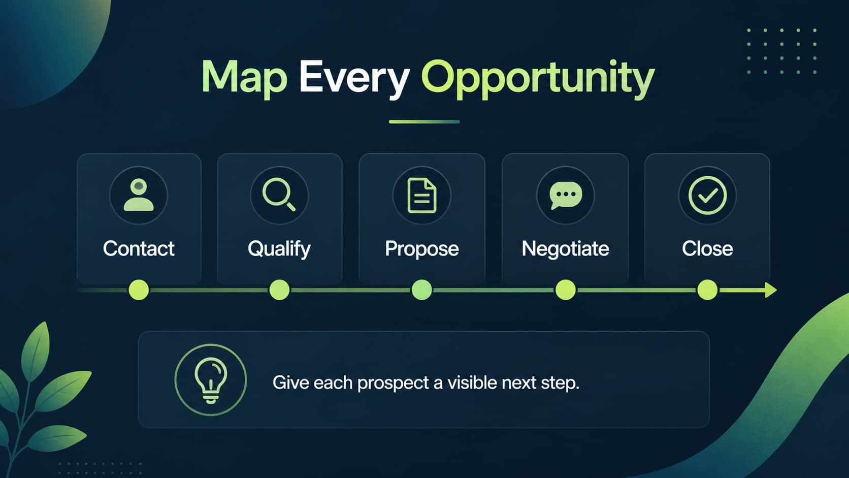B2B lead management template slide mapping prospects through qualification, proposal, negotiation, and close.