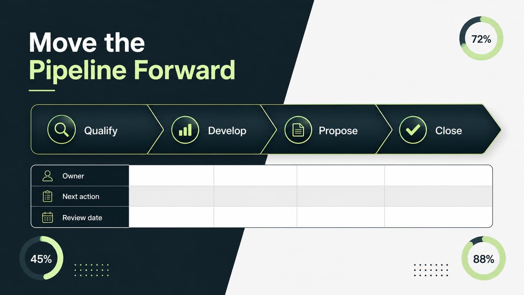 Sales pipeline review template slide with a staged funnel, activity indicators, and action ownership for revenue teams.