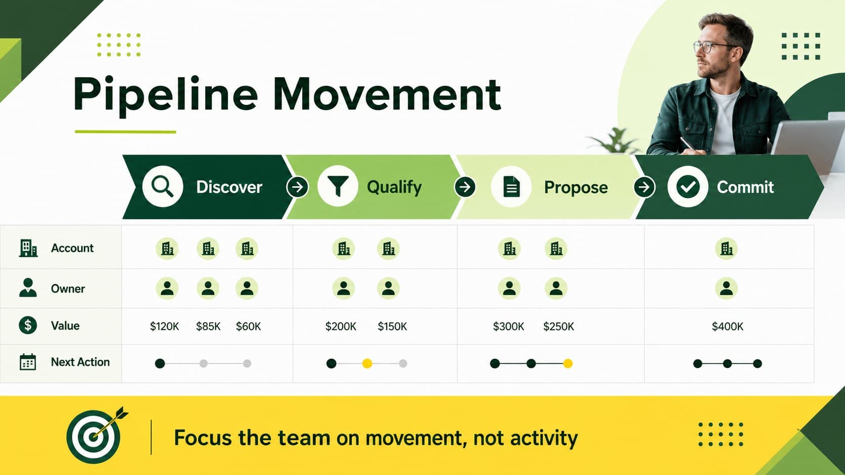 B2B pipeline management document slide organizing opportunities by stage, value, owner, and next action.