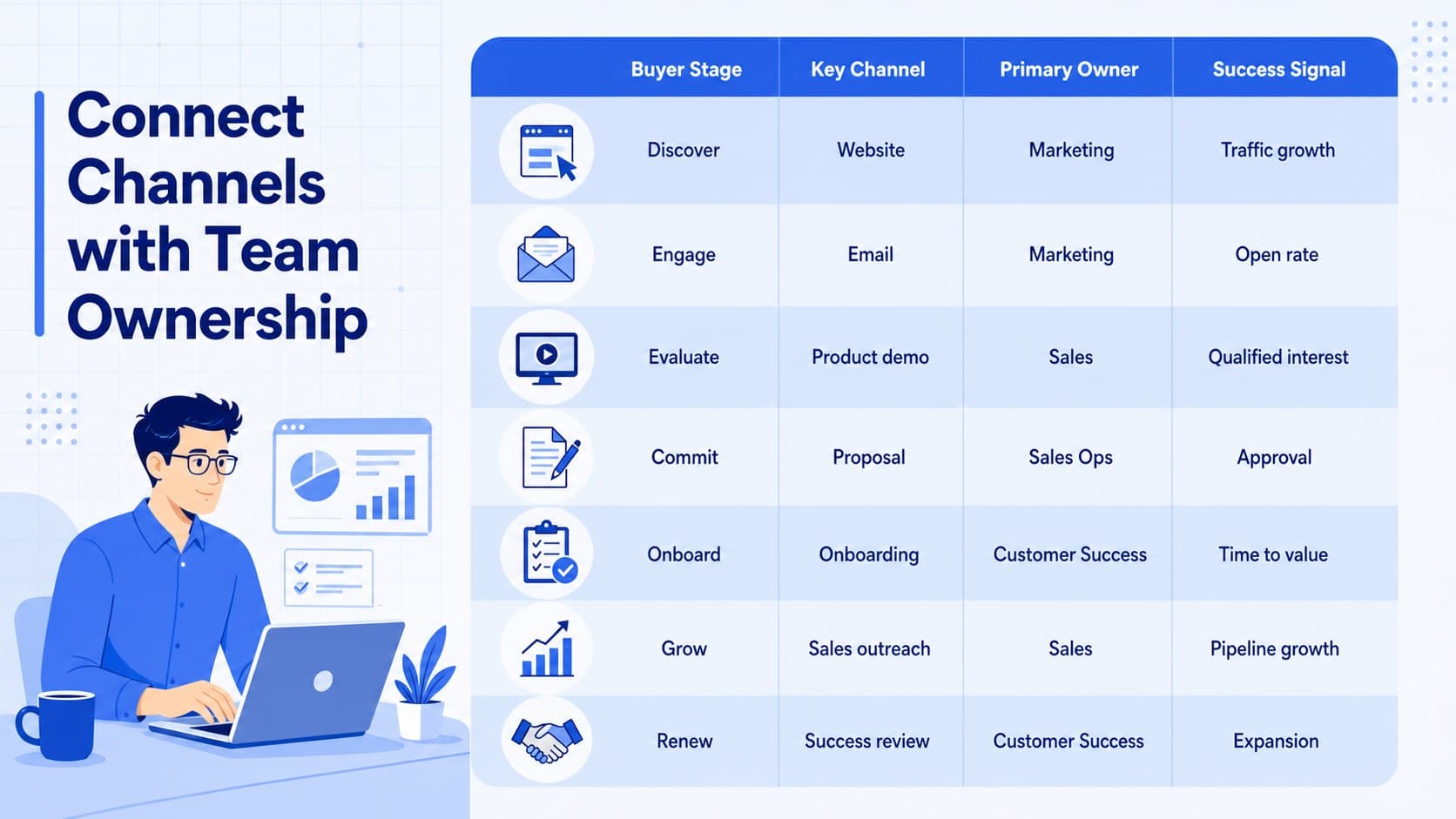 Sales marketing journey alignment matrix connecting buyer stages with channels and team owners.