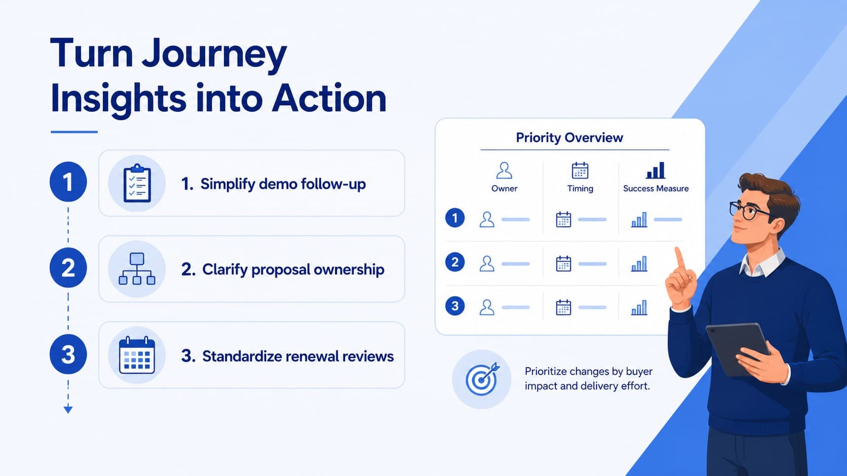 Revenue team journey planning slide with prioritized actions, owners, timing, and success measures.