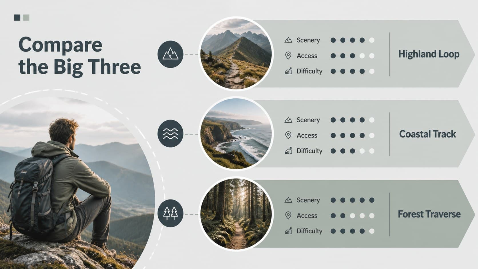 Destination comparison slide for evaluating backpacking regions by scenery, access, and difficulty.