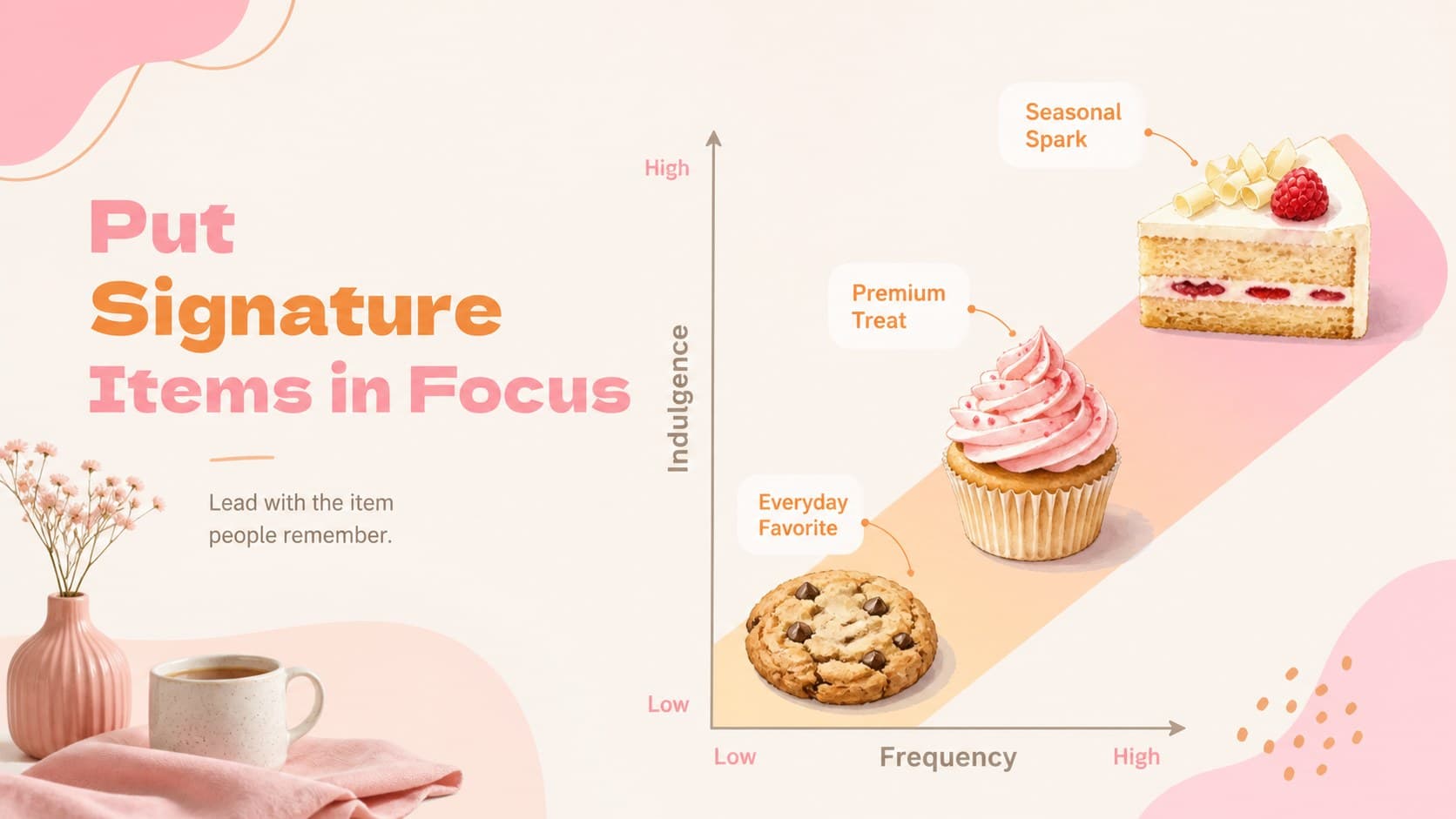Bakery product positioning slide comparing signature items in a pink and orange layout.