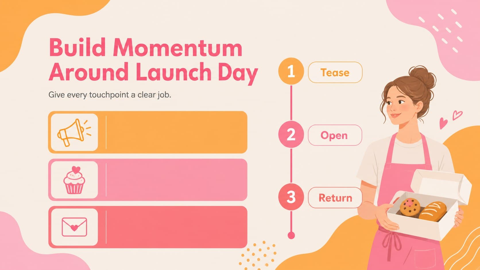 Bakery launch campaign planner slide mapping announcements, offers, and follow-up actions.