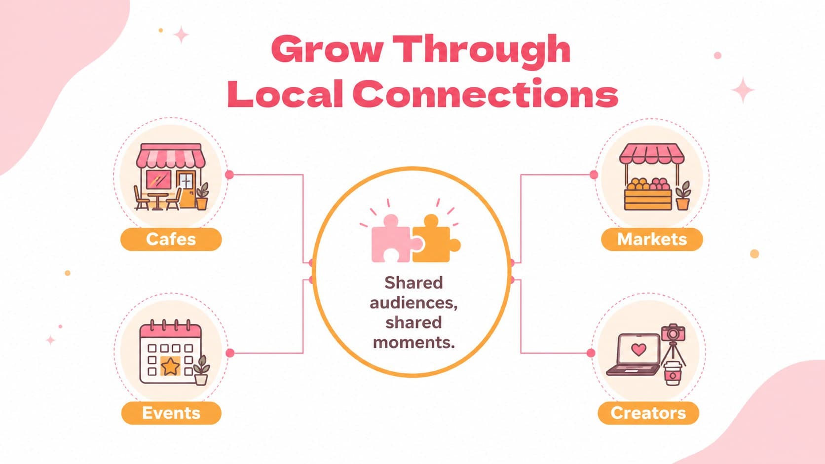 Bakery partnership strategy slide showing local collaboration ideas with illustrated icons.