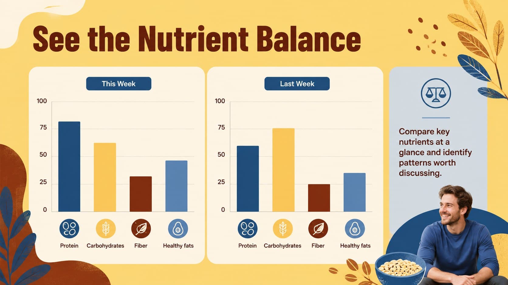 Nutrient comparison slide with colorful editable charts for protein, carbohydrates, fiber, and fats.