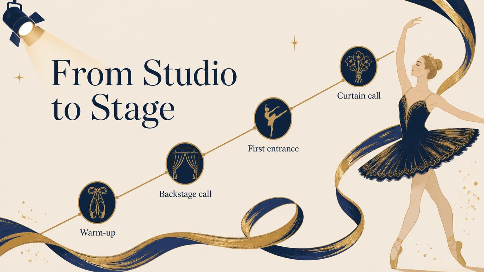 Ballet school presentation slides showing a performance timeline from warm-up to curtain call.