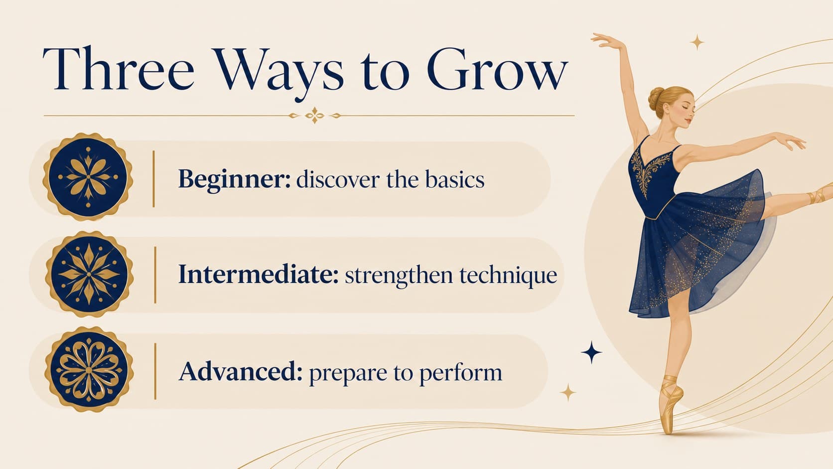 Dance school class presentation slide comparing beginner, intermediate, and advanced pathways.