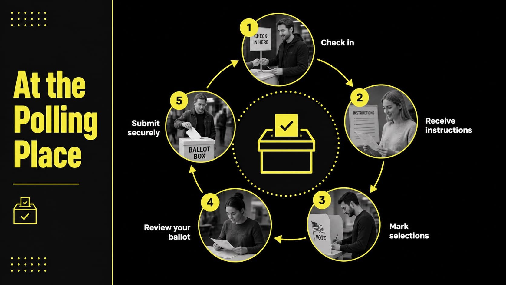 Polling place instructions slide with a clear five-stage voting process diagram.