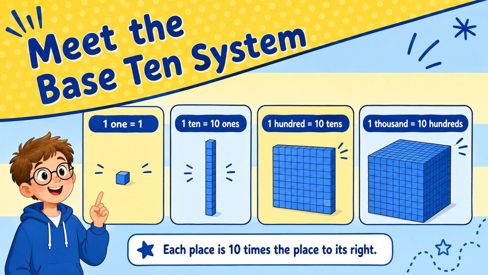 Illustrated base ten system slide explaining ones, tens, hundreds, and thousands.