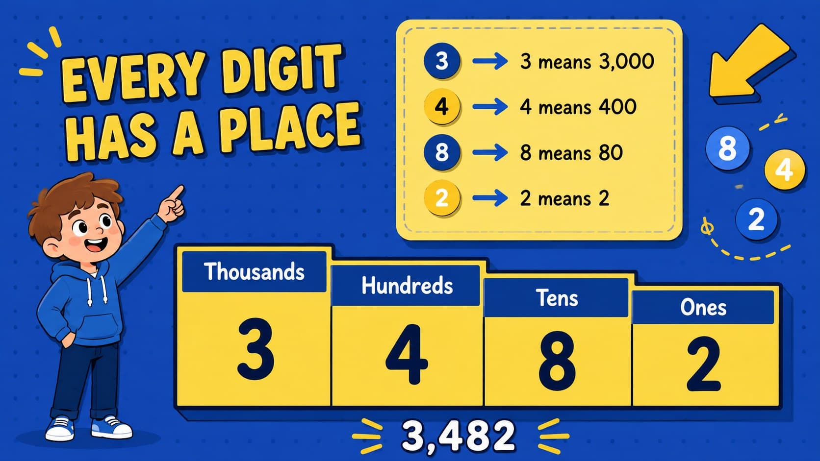 Place value chart showing the digit values in 3,482 for an elementary number sense lesson.