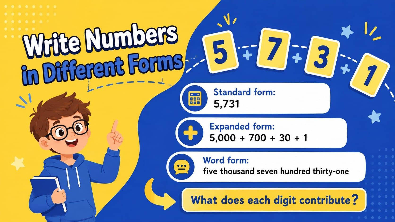 Expanded form math presentation slide breaking 5,731 into thousands, hundreds, tens, and ones.