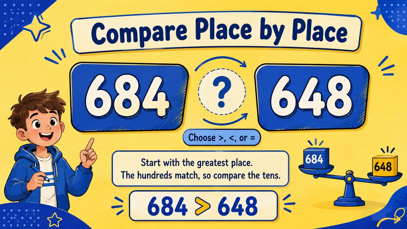 Elementary place value comparison slide asking students to compare 684 and 648.