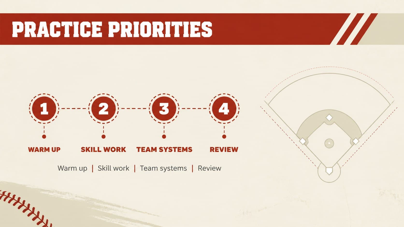 Baseball practice priorities slide showing a coaching presentation agenda in beige and red.