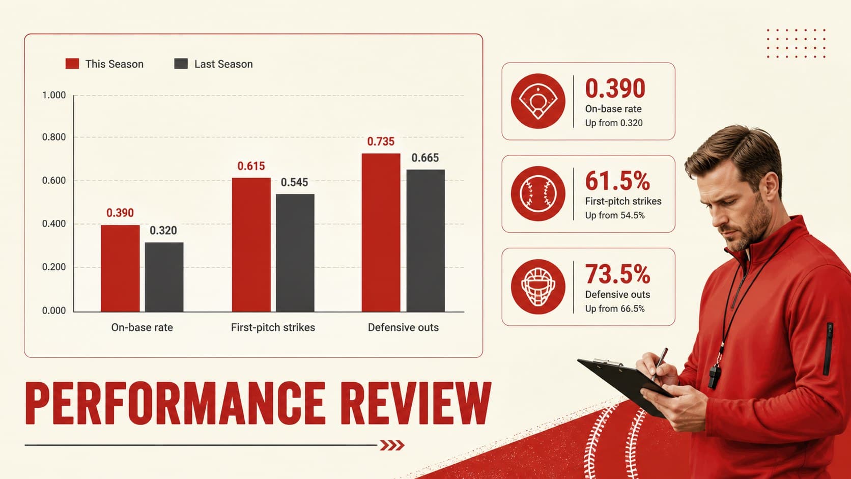 Baseball performance statistics slide with red chart accents and beige background.