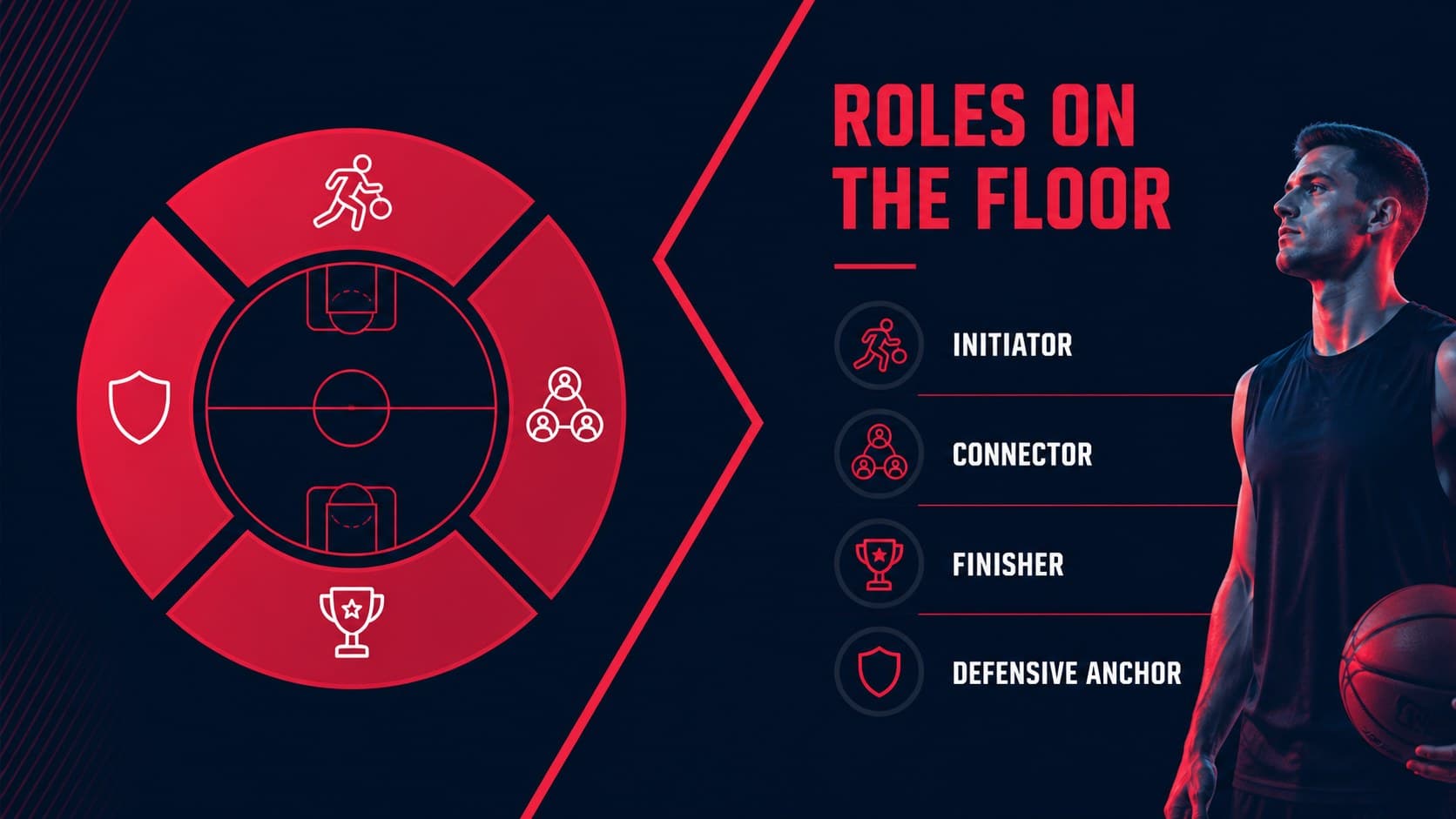 Basketball player roles presentation layout with contrasting blue and red sections for team responsibilities.