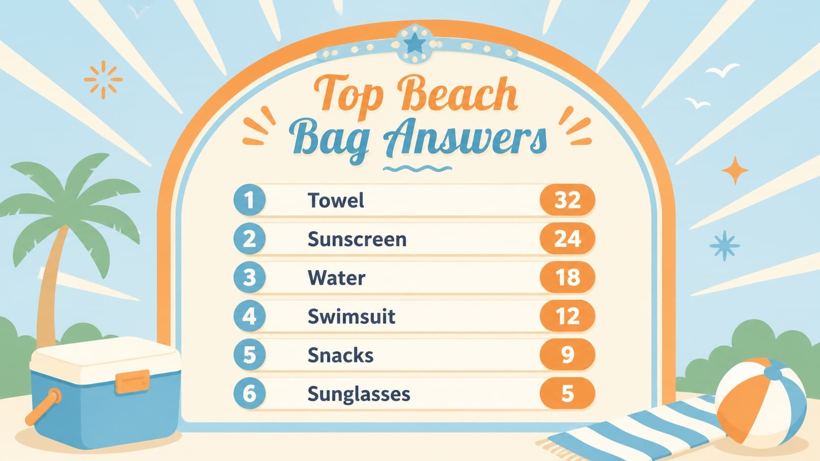 Answer reveal board for a beach break top answers game with vacation survey results.