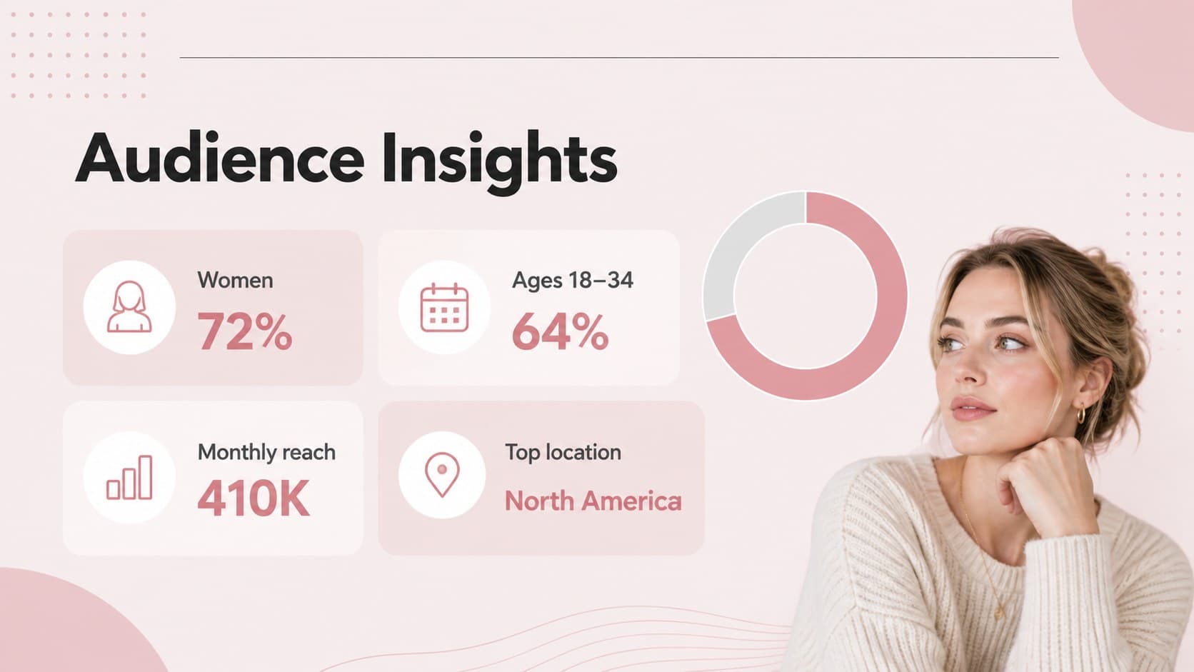 Audience insights slide displaying social media metrics for a beauty creator profile.