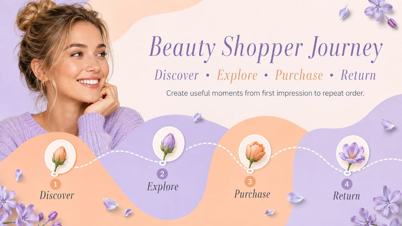 Beauty shopper journey slide mapping discovery, evaluation, purchase, and loyalty stages.
