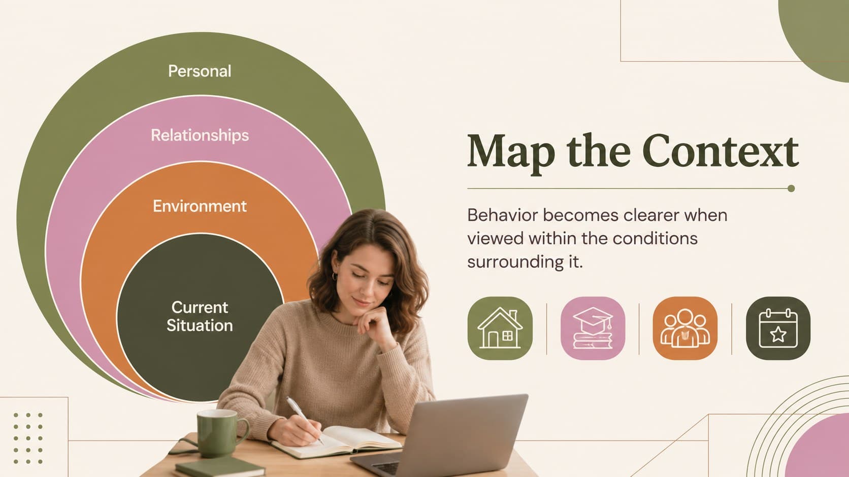 Behavioral case formulation slide mapping personal, social, environmental, and situational influences.