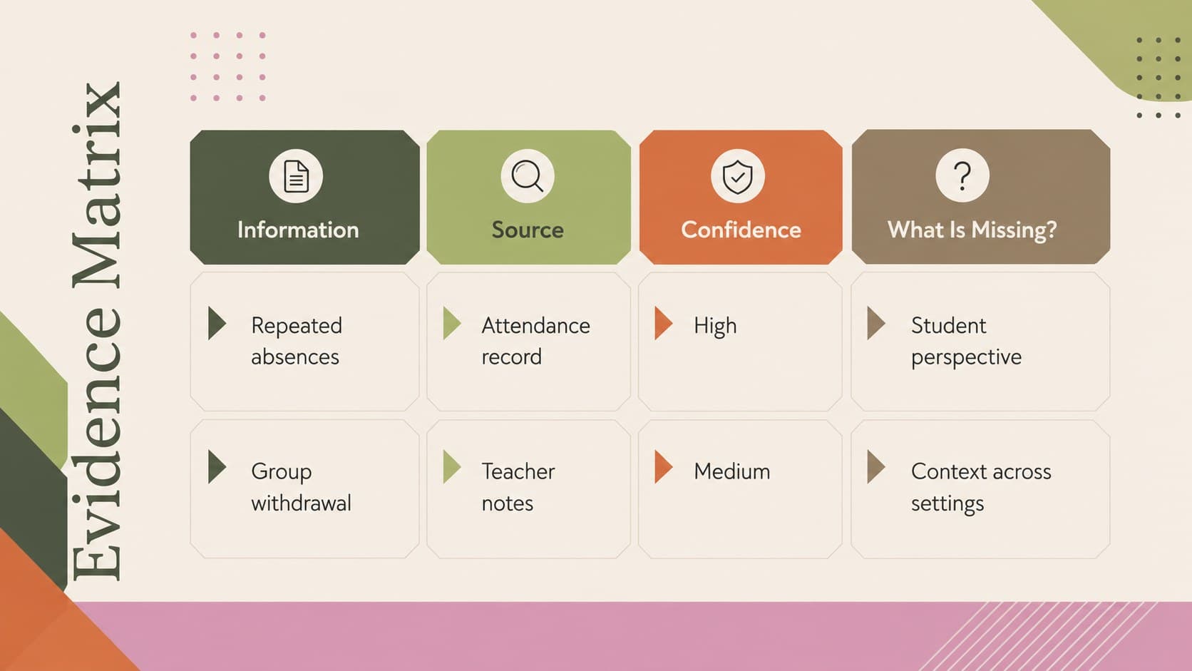 Psychological case study presentation slide with an evidence matrix for facts, sources, confidence, and gaps.