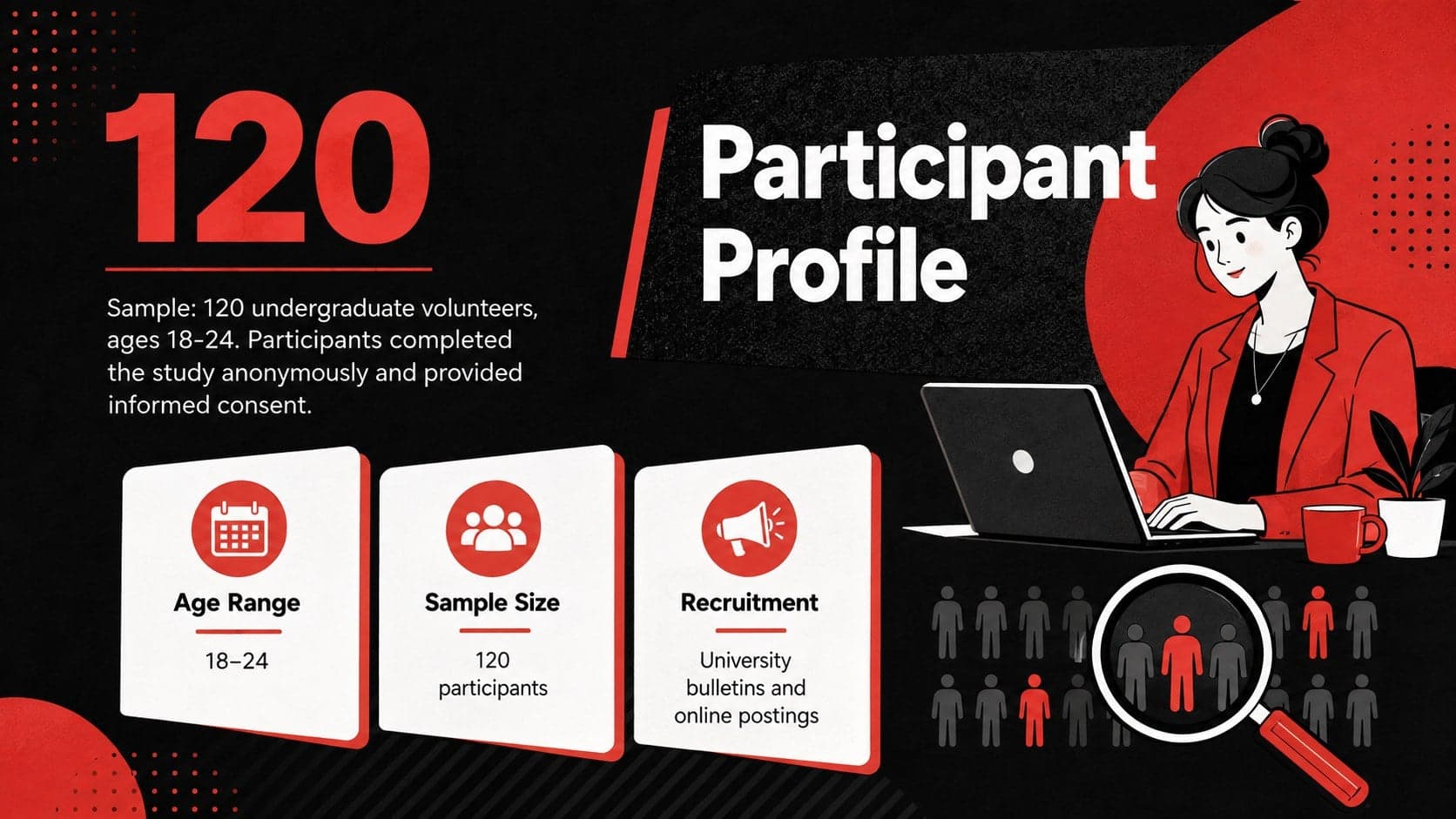 Undergraduate psychology research presentation slide showing participant demographics and study sample details.