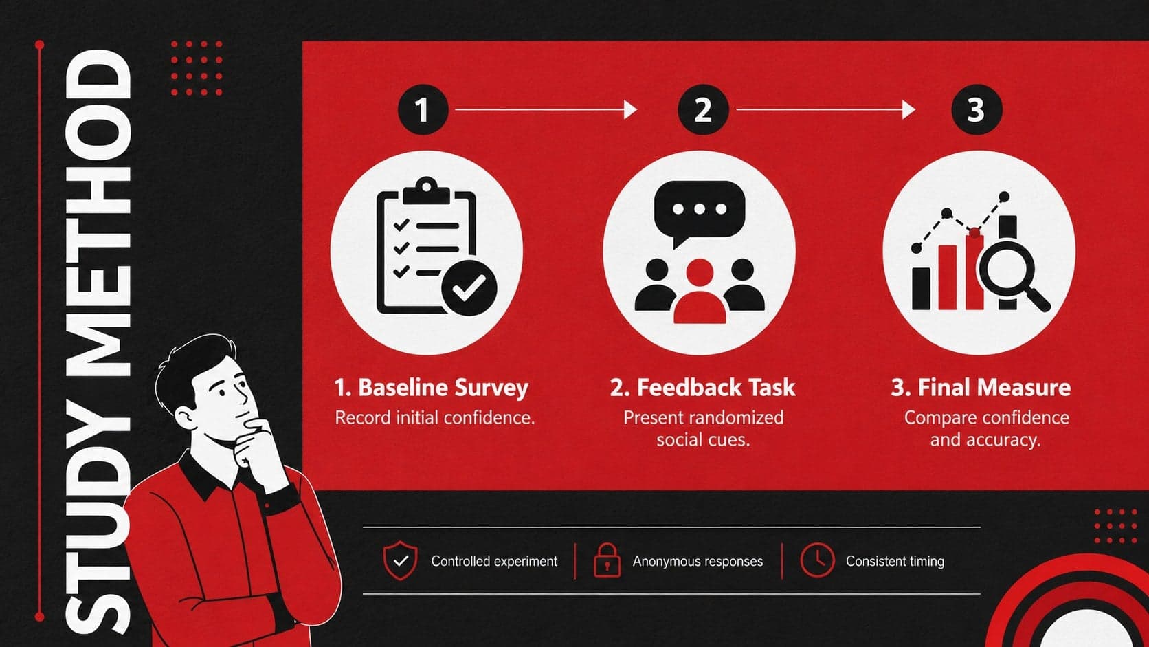 Behavioral science methodology slide presenting a three-step experimental procedure in a black-and-red academic design.