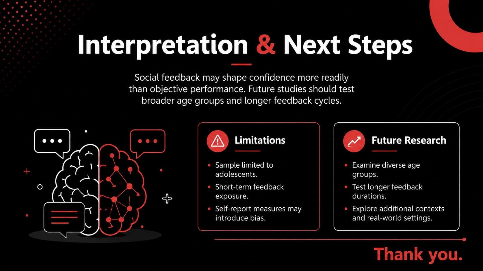 Black and red academic poster conclusion slide summarizing interpretation, limitations, and future psychology research.