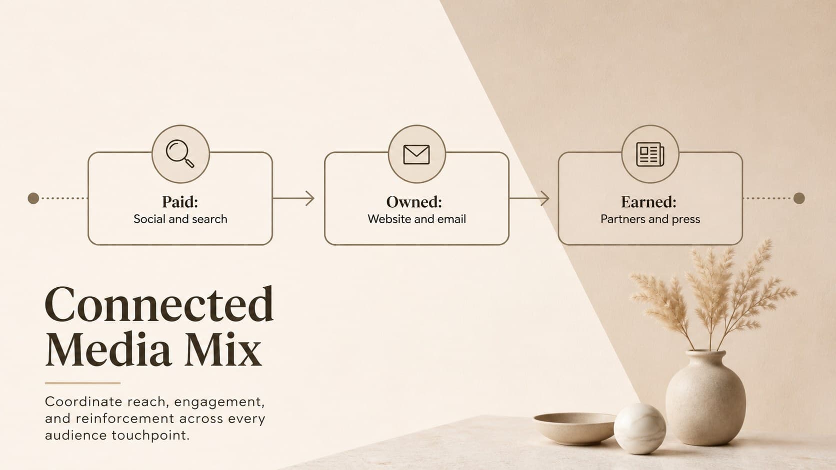 Media planning proposal template slide visualizing paid, owned, and earned campaign channels.
