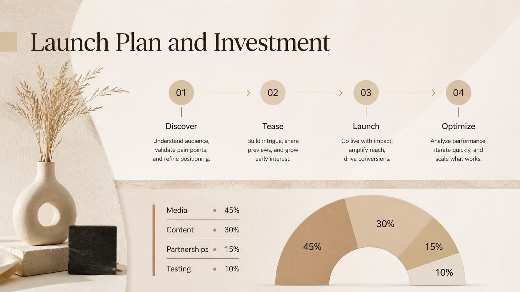 Campaign planning presentation slide combining a four-phase launch timeline with budget allocation data.