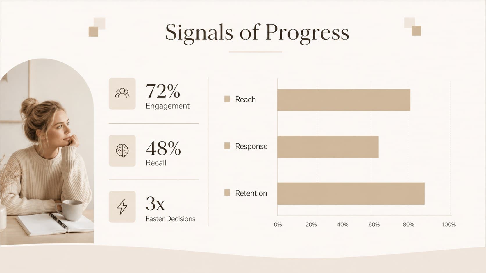 Beige and white presentation design showing three key metrics with a minimalist bar chart.