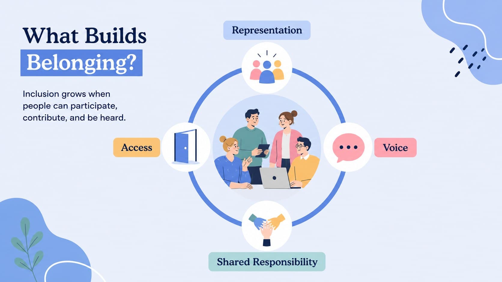 Blue diversity and belonging presentation slide showing four practical dimensions of inclusion.