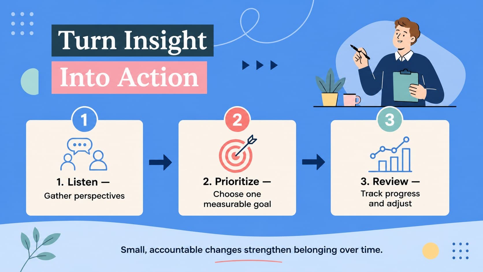 Equity workshop infographic template slide with a three-step inclusion action timeline.