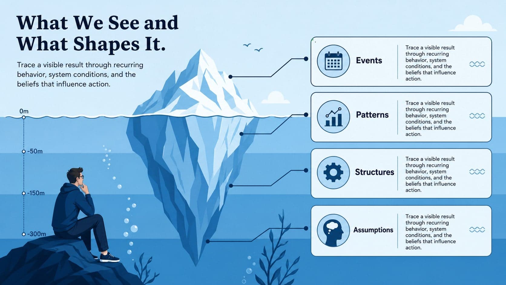 Systems thinking iceberg diagram separating visible events from patterns, structures, and underlying assumptions.