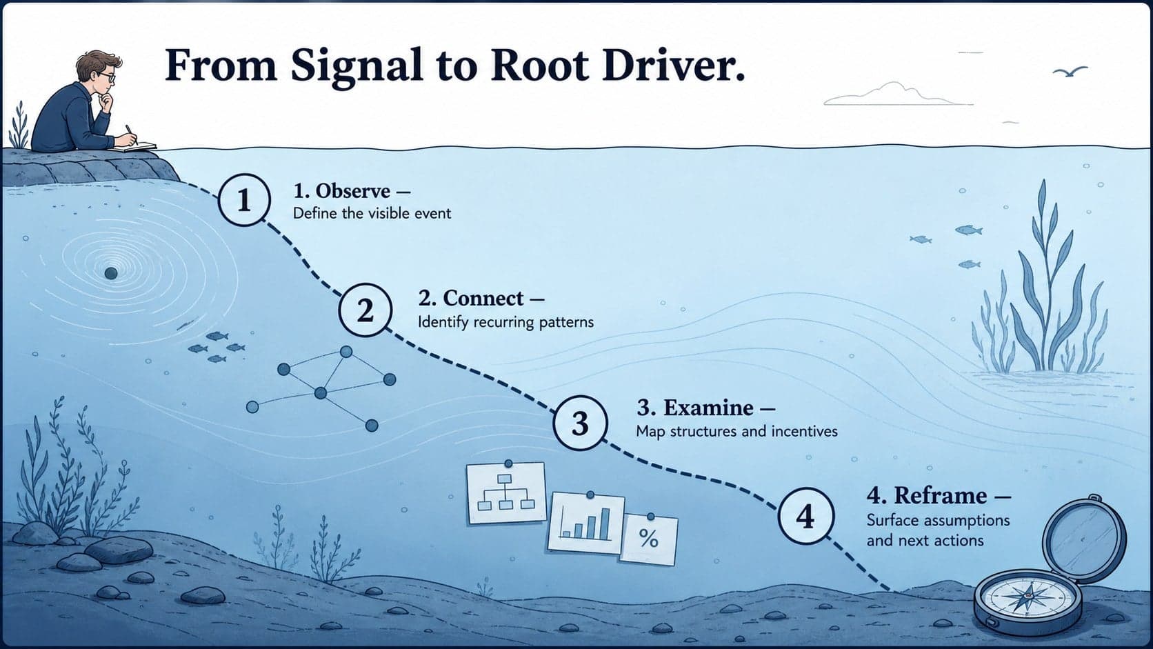 Hidden causes analysis slide showing a four-step route from an observable signal to a root driver.