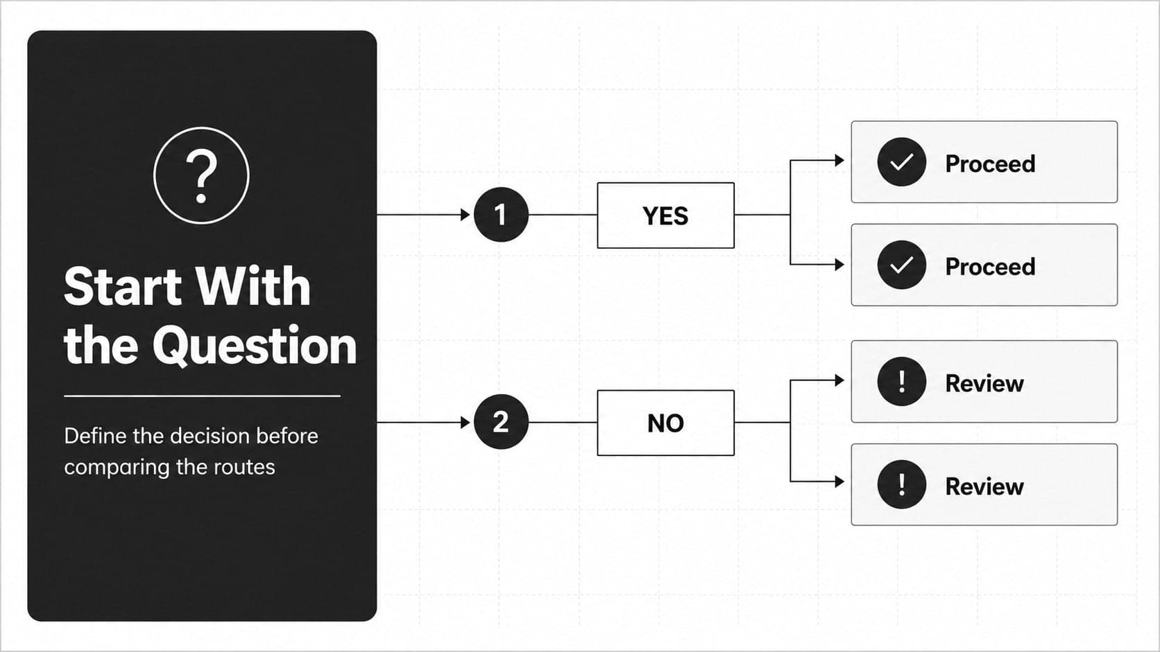 Black-and-white business process flowchart slide showing a question branching into two clearly labeled routes.