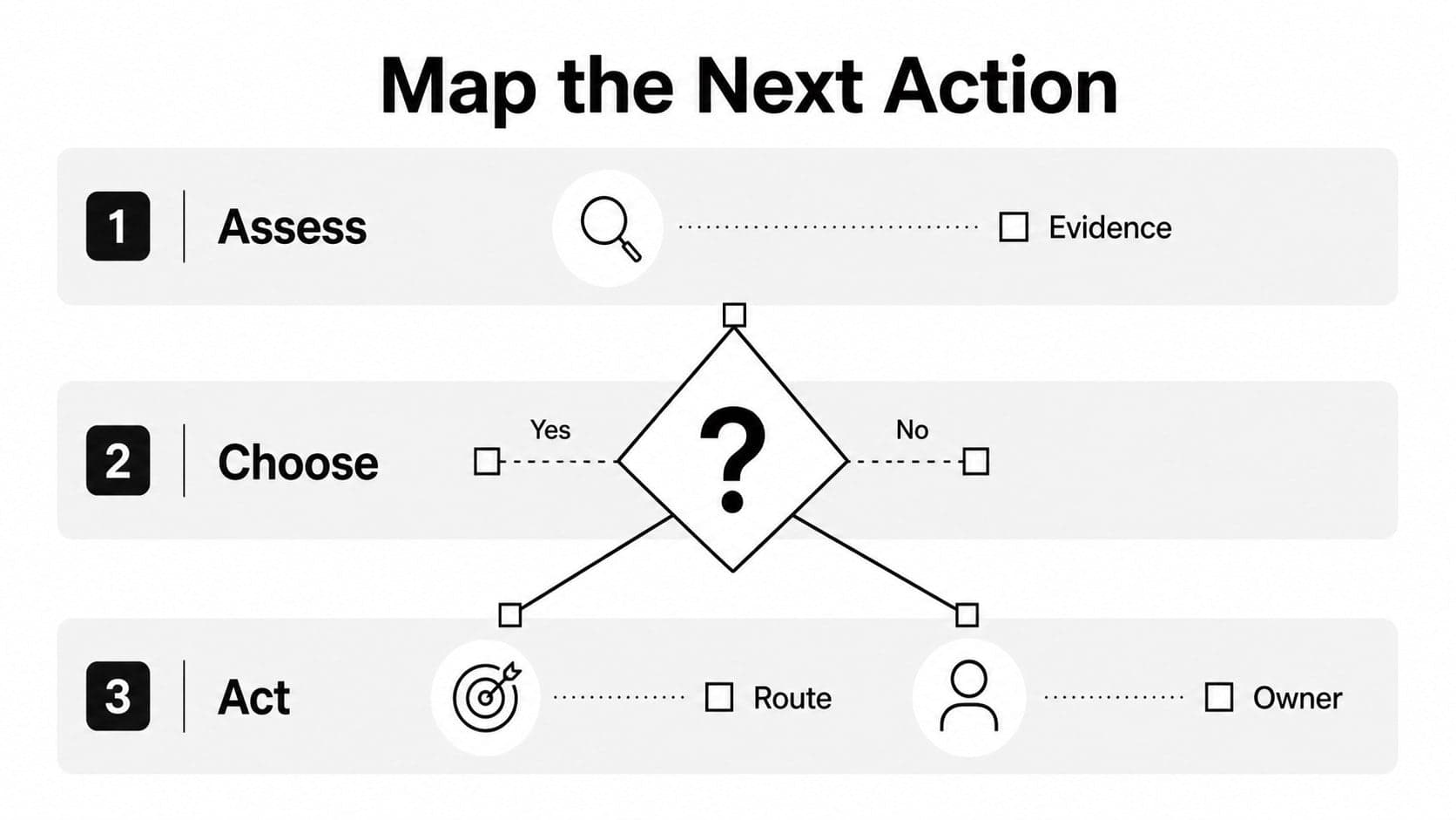 Editable decision path slide mapping two alternatives to actions in a high-contrast minimalist layout.