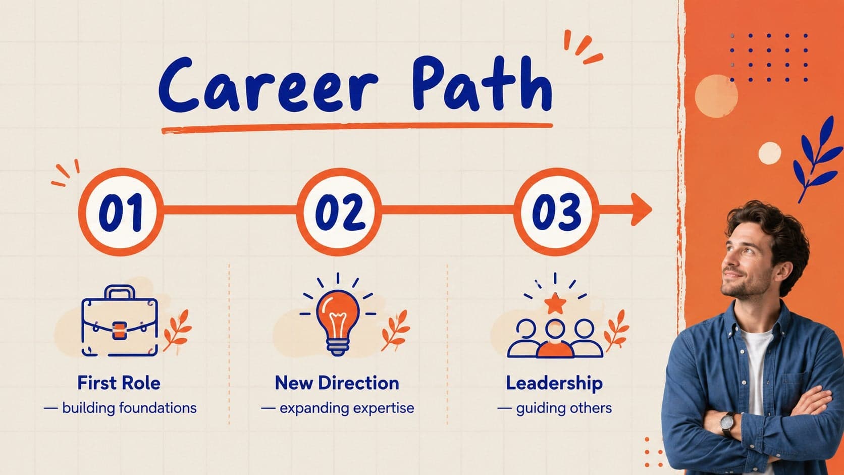 Career Path timeline slide displaying three stages of professional growth and changing roles.