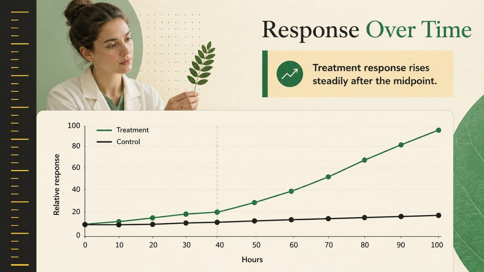Life science data presentation slide featuring a green and yellow response chart with a concise finding callout.