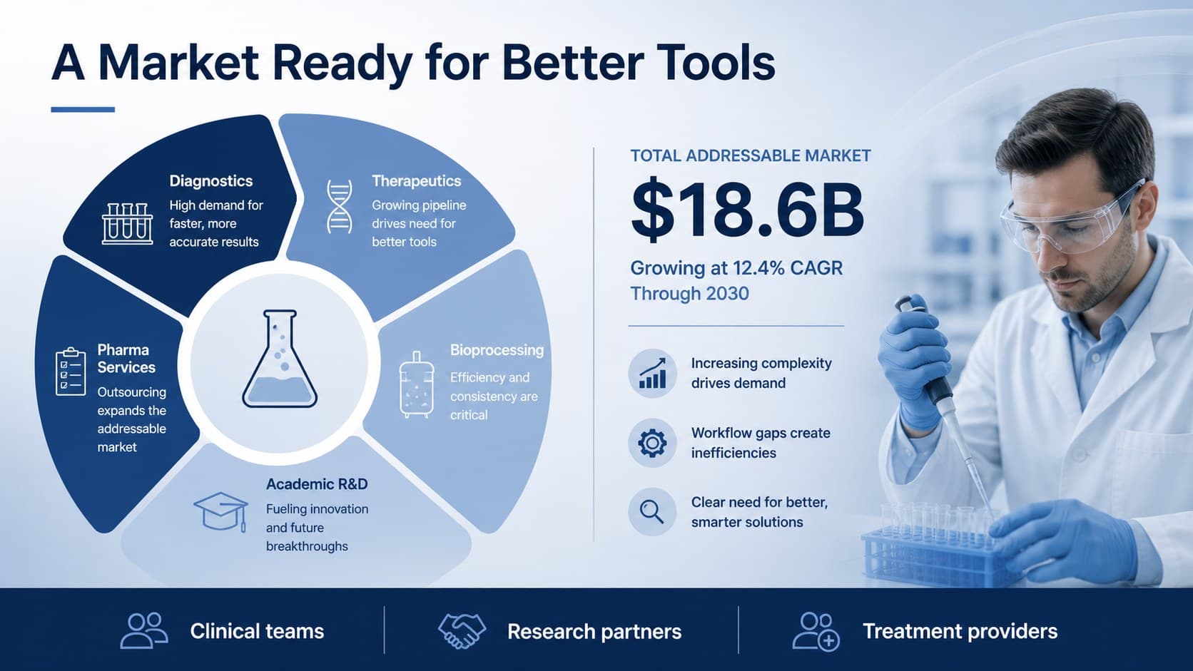 Biotech market opportunity slides presenting a segmented audience map and growth opportunity in blue and navy.