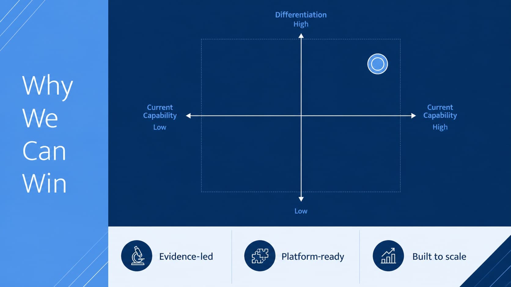 Biotech company fundraising presentation slide comparing competitive strengths with a focused positioning matrix.