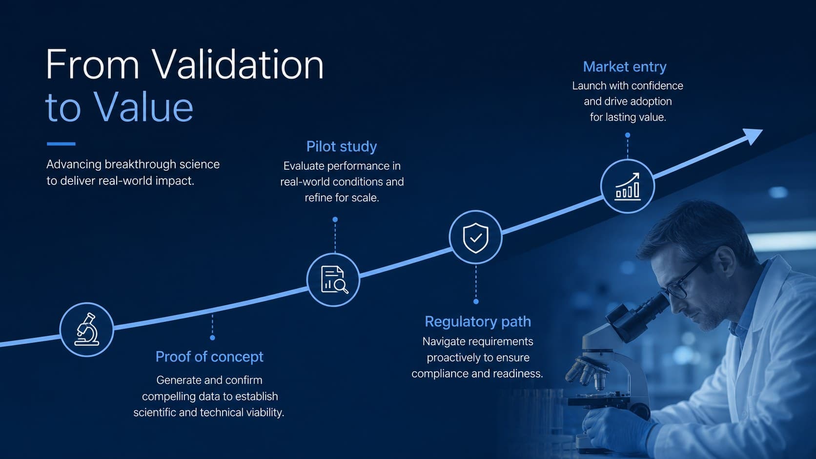 Research commercialization slide showing a milestone timeline from laboratory validation to market entry.