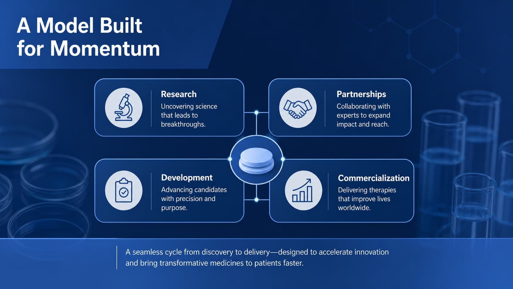 Pharmaceutical startup business presentation slide outlining the operating model with four connected business pillars.