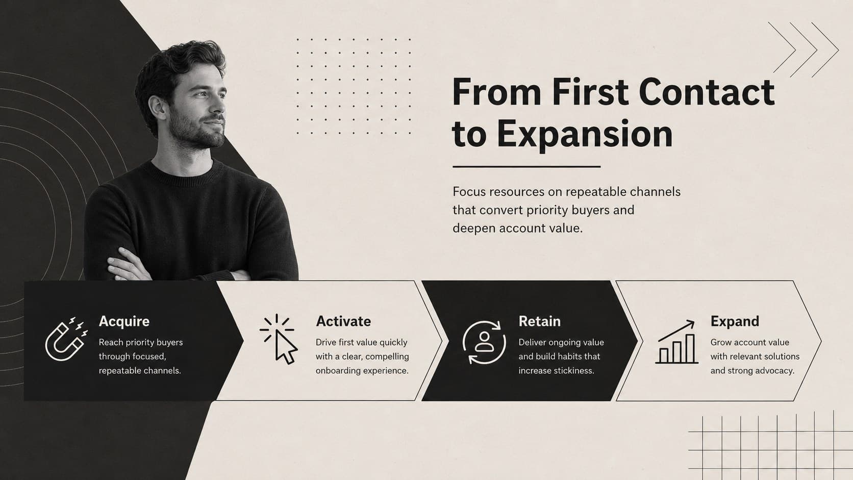 Black and beige go-to-market plan slide mapping acquisition, activation, retention, and expansion.
