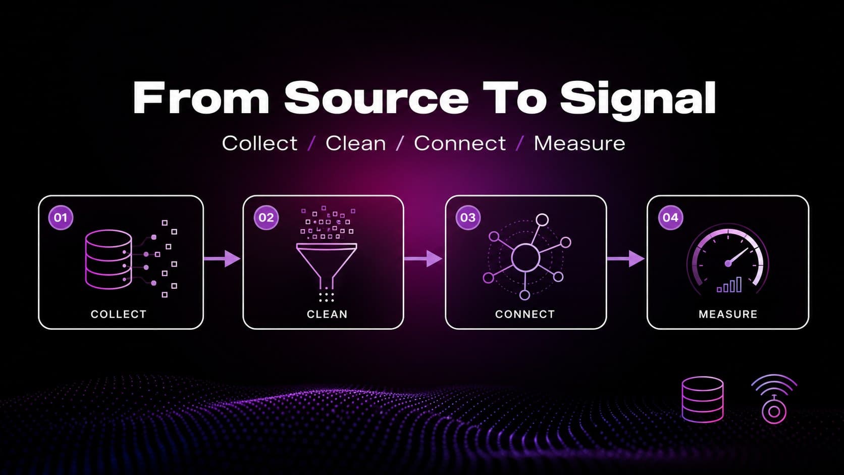 Data collection slide presenting source inputs and a structured analytics pipeline.
