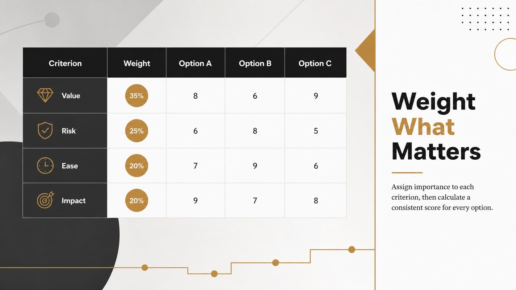 Weighted decision matrix presentation slide showing criterion weights and scores for three shortlisted options.
